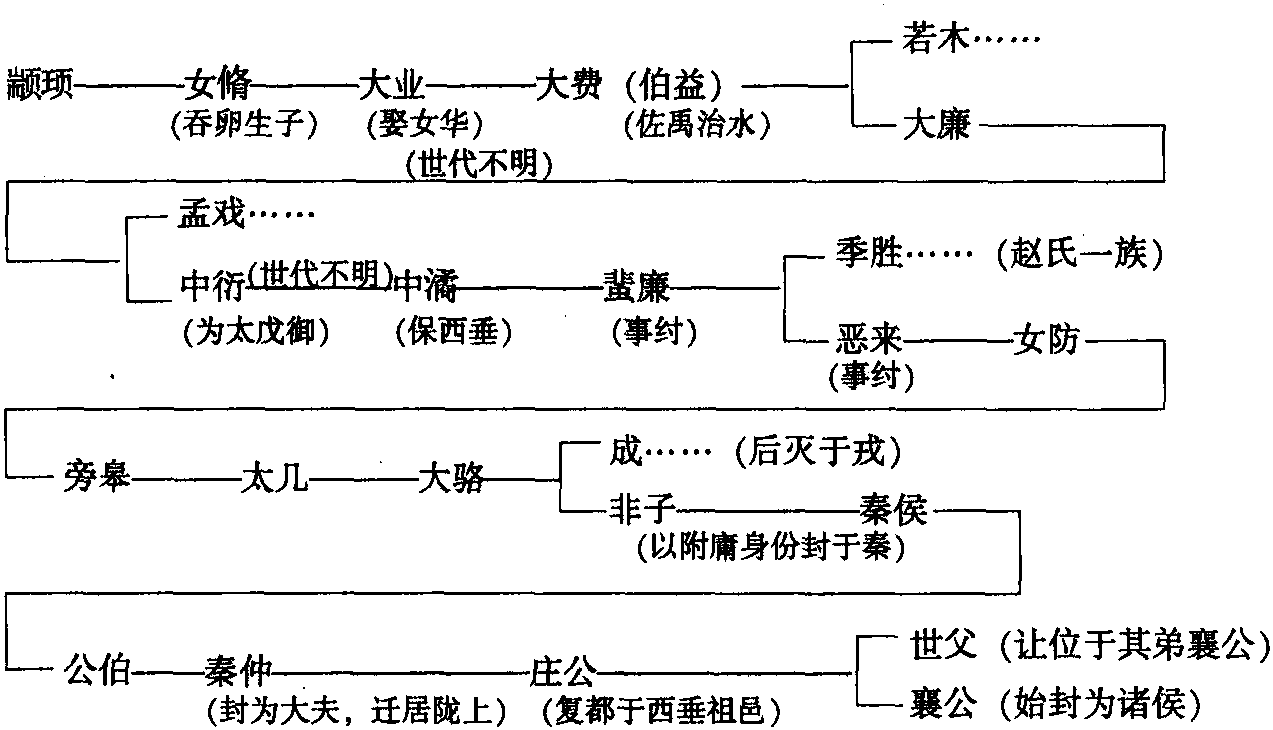 五、商周之際的嬴姓族